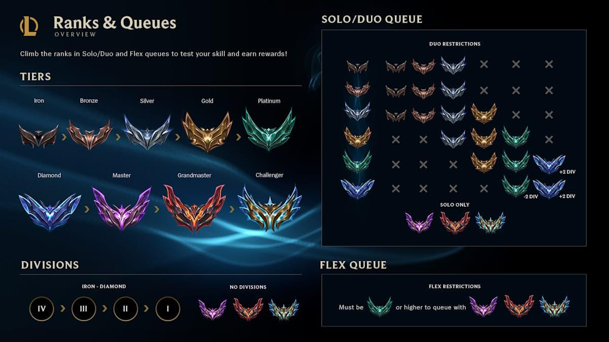 Ilustrasi sistem rank terbaru League of Legends tahun 2025 yang menampilkan tier Iron hingga Challenger dengan latar belakang permainan kompetitif.